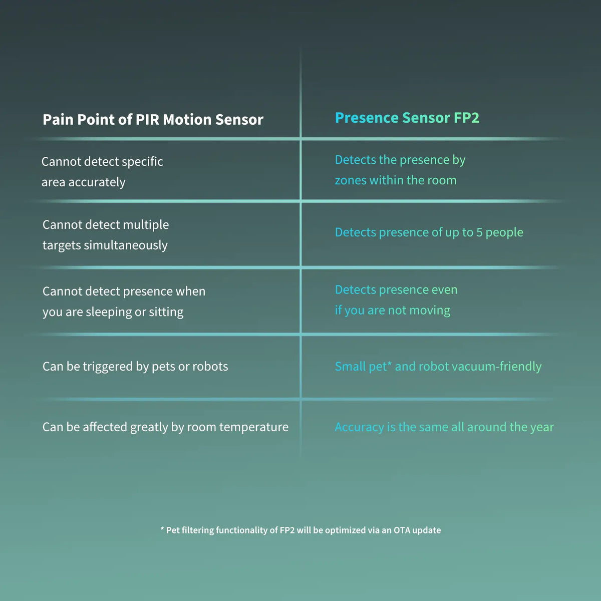 Presence Sensor FP2
