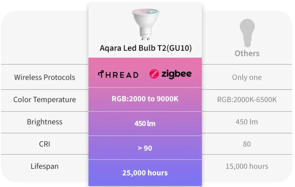 Aqara smart led bulb T2 - Gu10- compare with others 